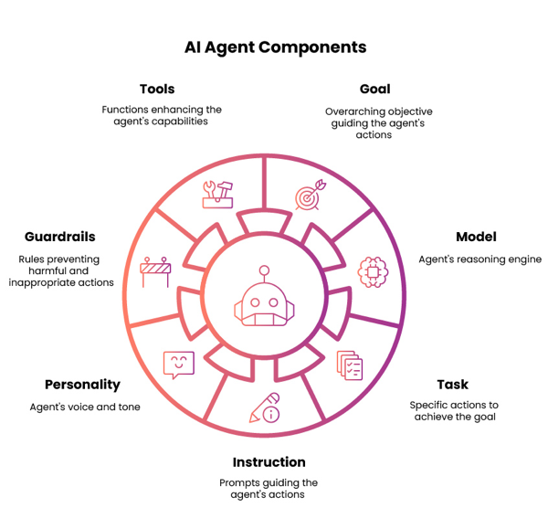 AI agent component diagram
