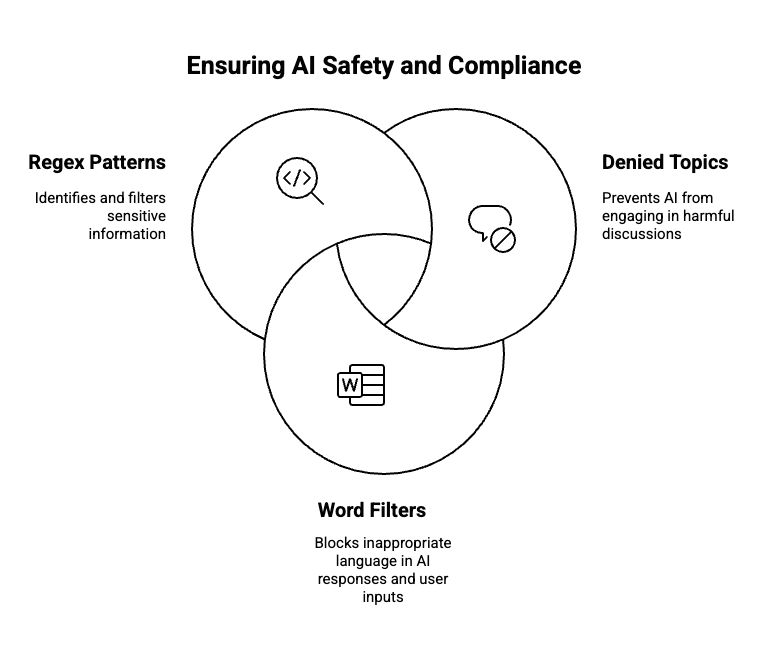 diagram showing different guardrail mechanisms
