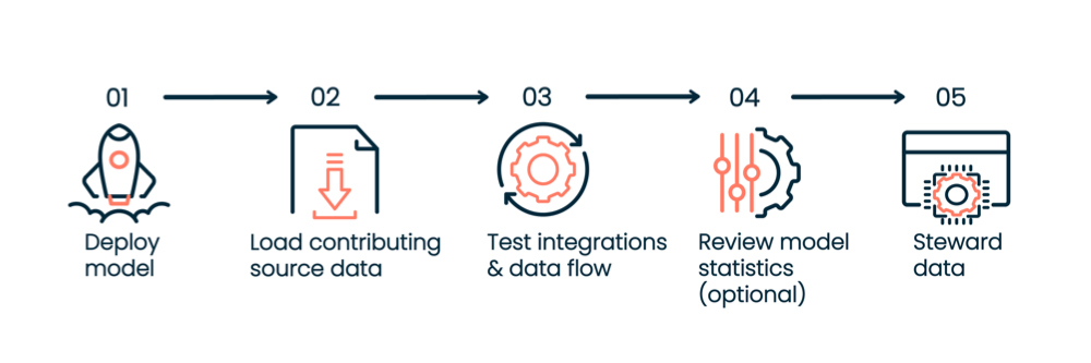 diagram showing eight steps of the deployment process listed in the following steps