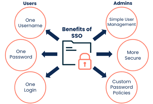 Infographic showing the benefits of using SSO for users, one password, one username, one login, and for administrators, more secure, simple user management, custom password policies