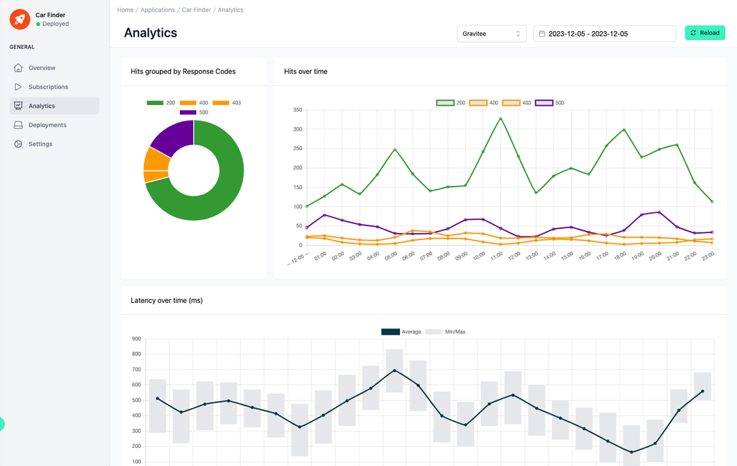 Administration Portal - Applications - Analytics