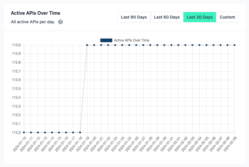 Administration Portal - Governance - Active APIs Over Time