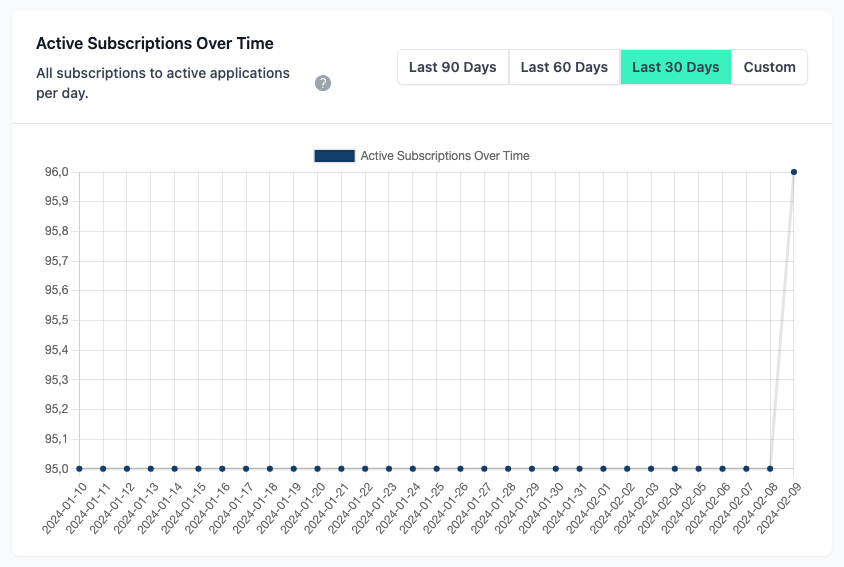 Administration Portal - Governance - Active Subscriptions Over Time