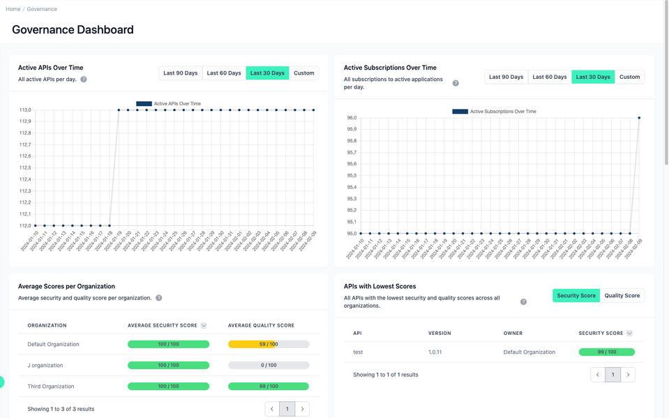 Administration Portal - Governance Dashboard - 01