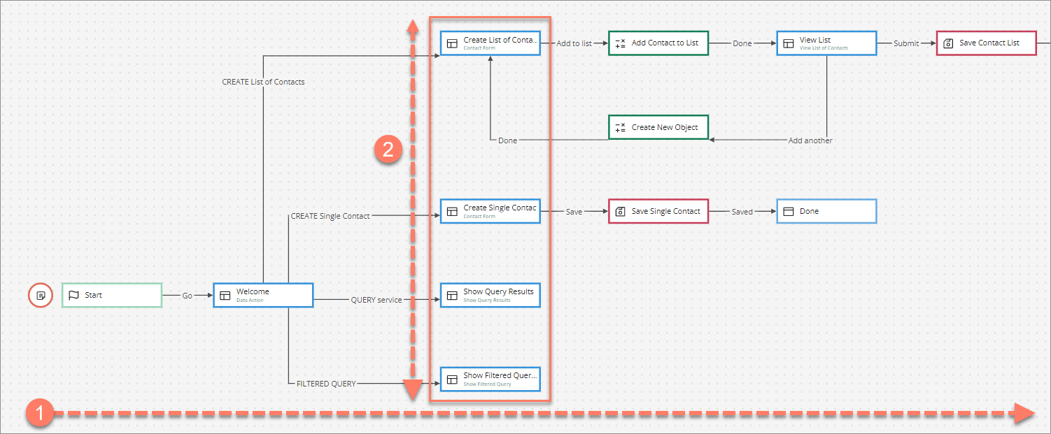 Progression through the flow should be laid out horizontally from left to right, and complexity within sections of the flow should be laid out vertically