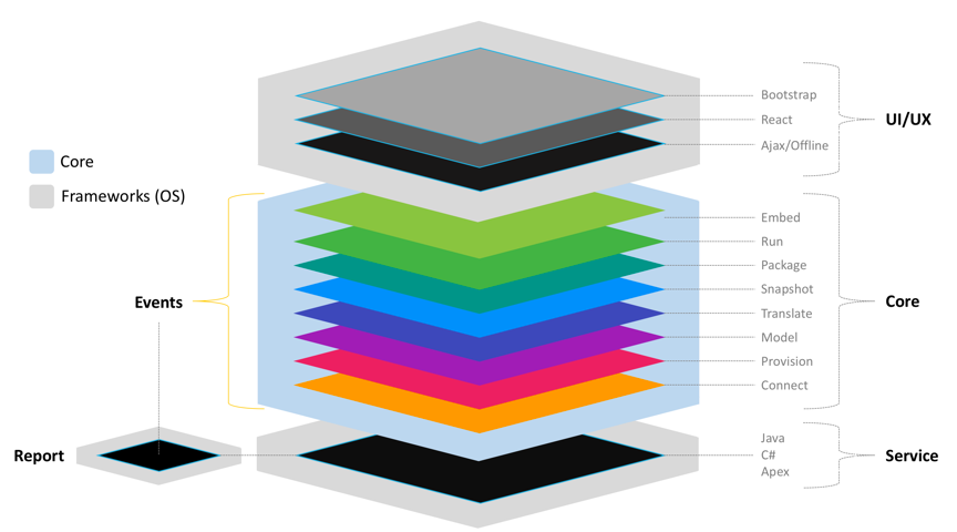 A highly scalable technical architecture