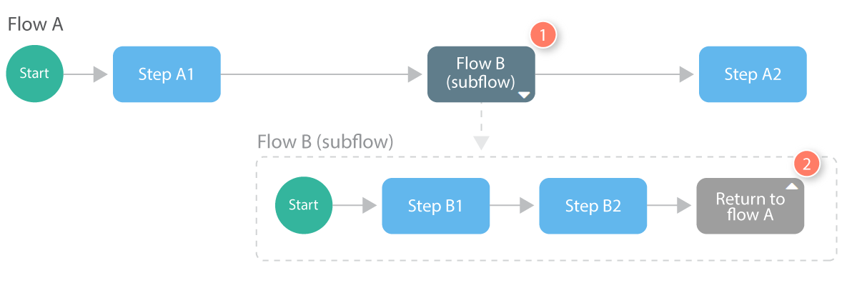 An overview of subflows