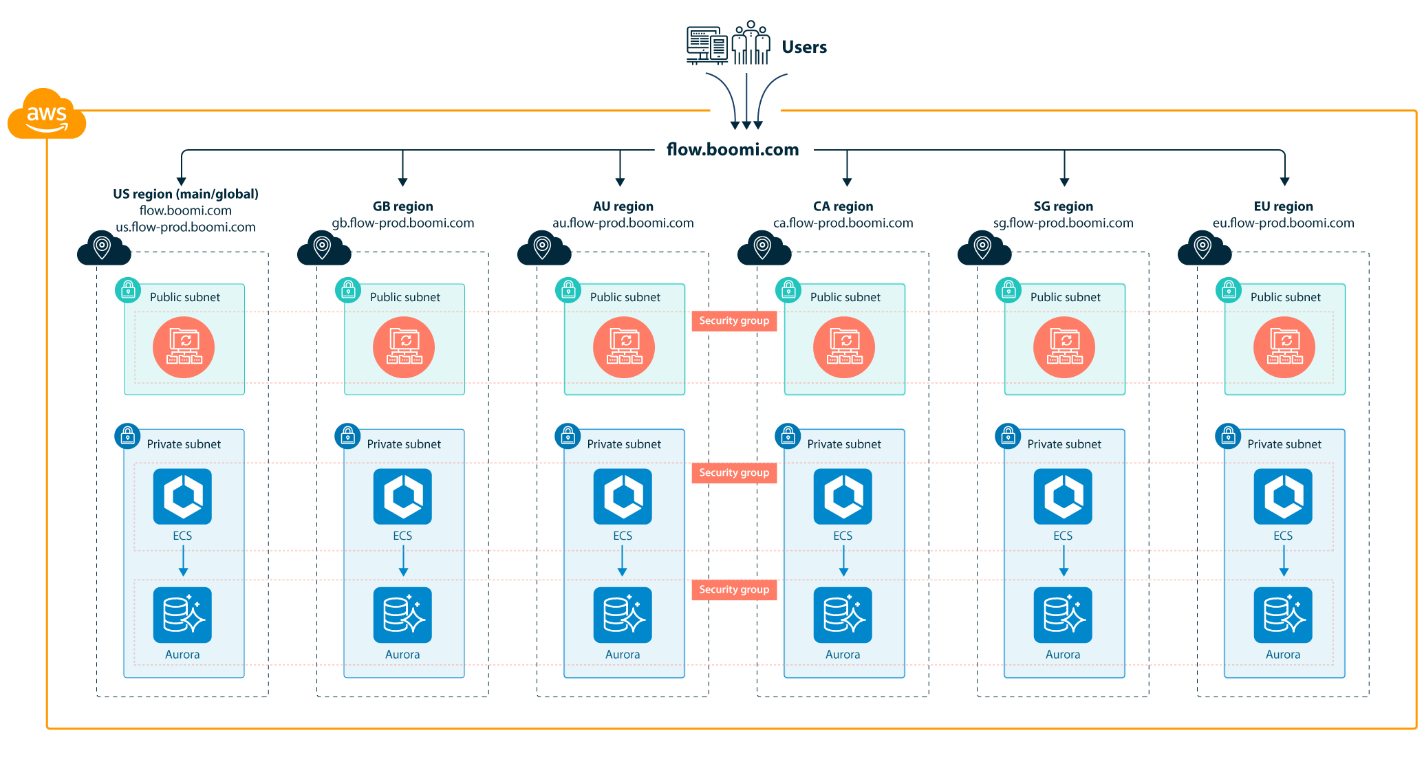 Technical architecture overview