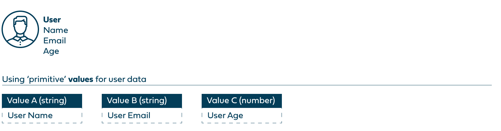 Using primitive values