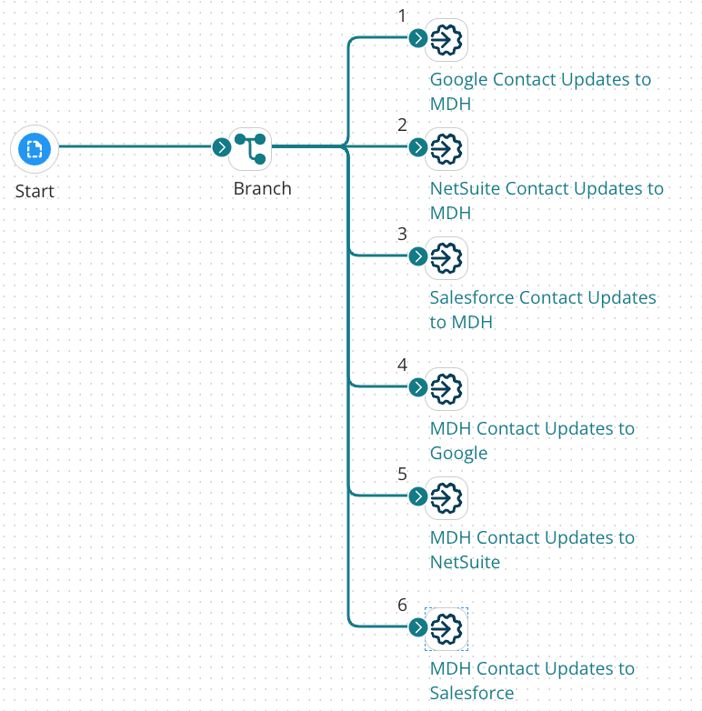 Example of a master synchronization process built with the Boomi Enterprise Platform