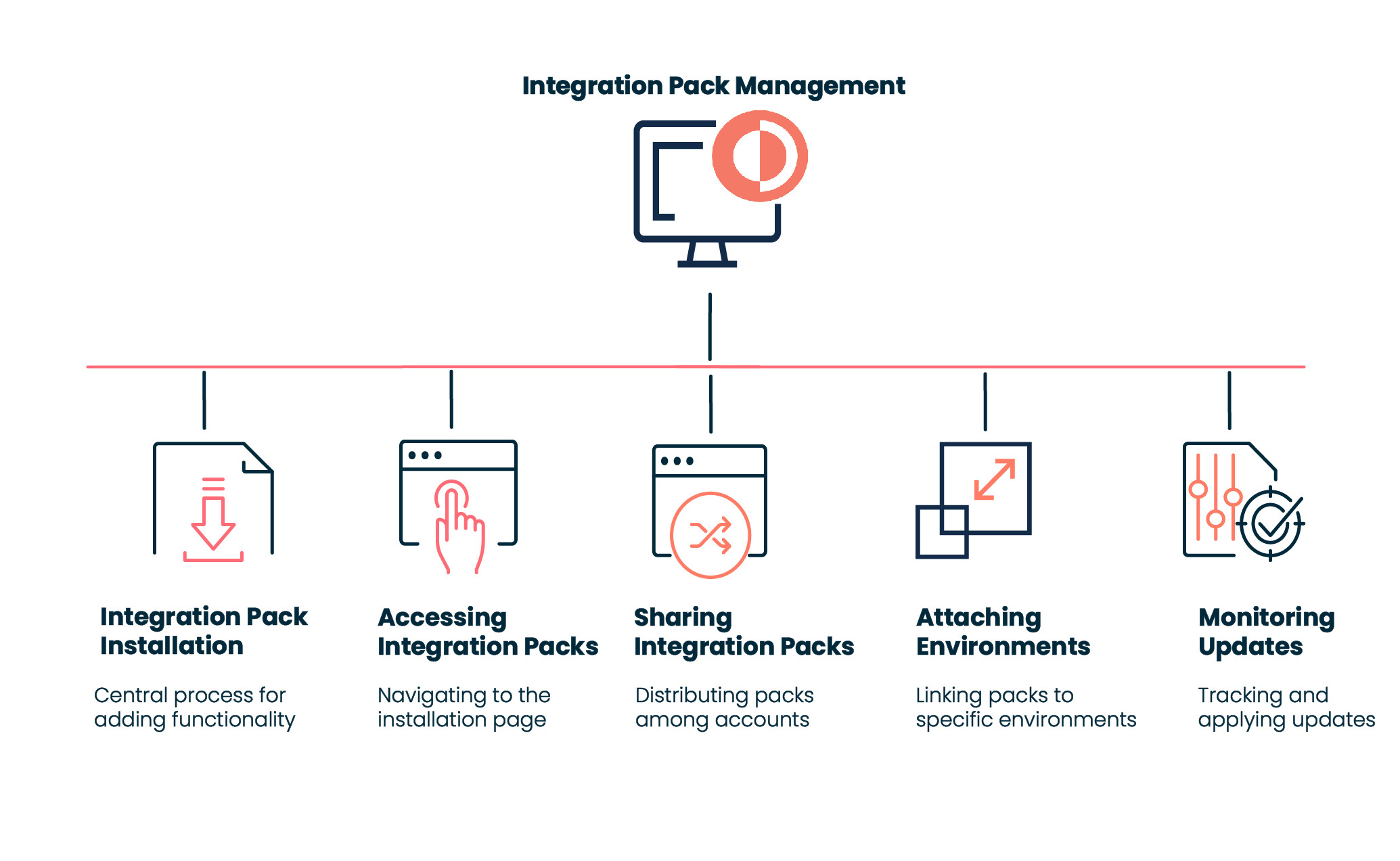 Integration pack management