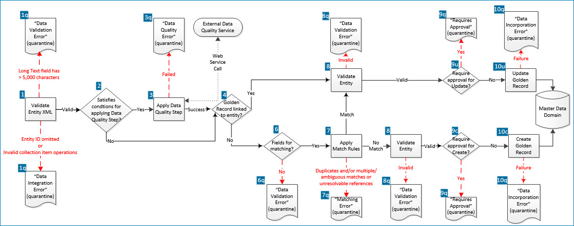 Diagram illustrating the processing by of a batch of incoming source entities
