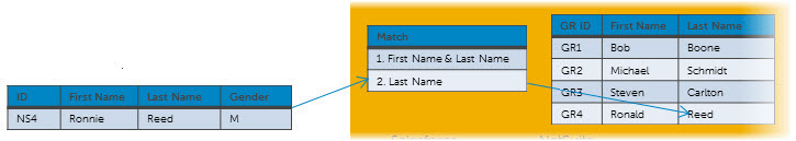 Diagram illustrating application of match rules to try to match NS4 to an existing golden record that does not have a NetSuite link