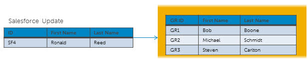 Diagram illustrating the sending of the SF4 source entity to the repository