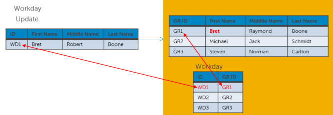 Diagram illustrating the updating of GR1 and linking of GR1 to WD1