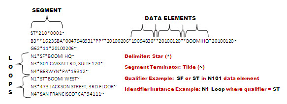 Illustration of the EDI document components described in the surrounding text.