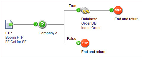 Process using the Decision step
