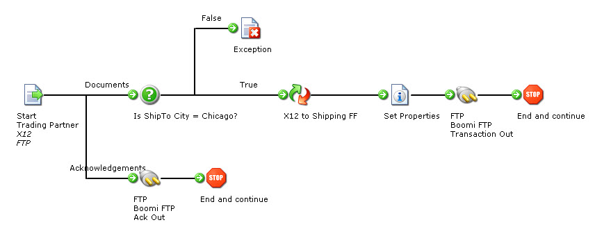 Sample process illustrating the use of instance identifiers.
