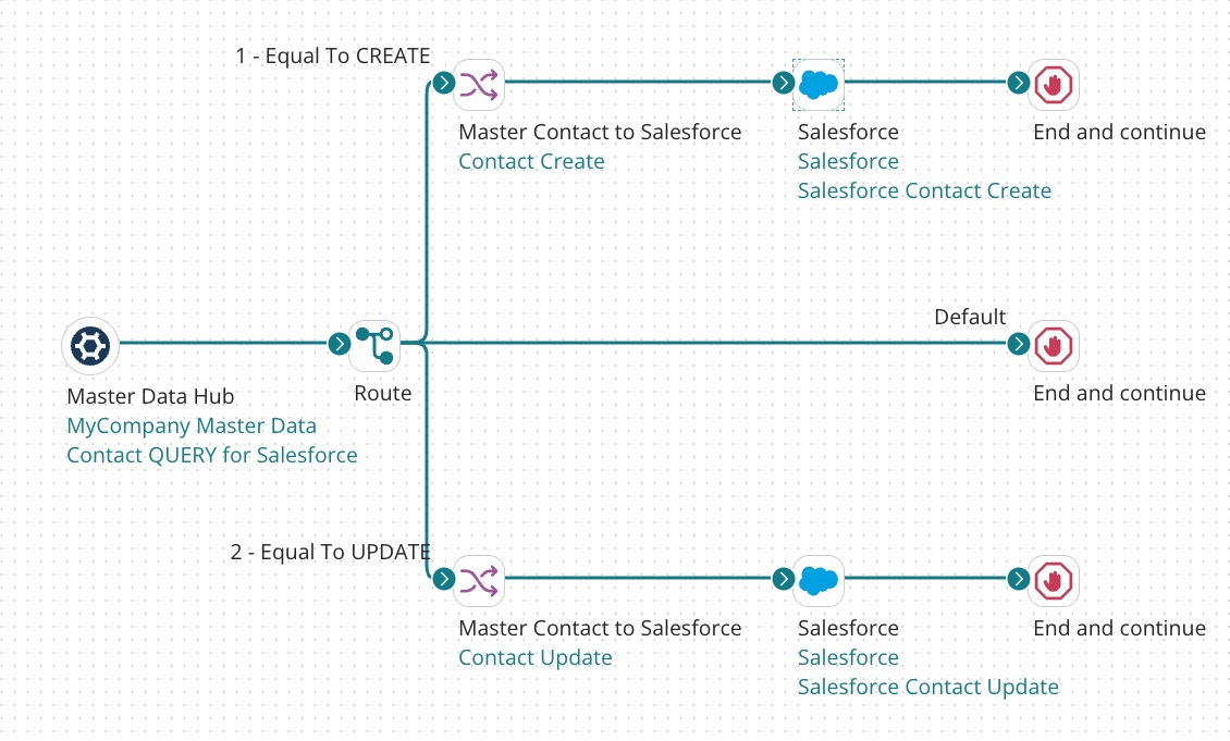 Example of a process built to route outgoing update requests (where manual acknowledgment is not a requirement)